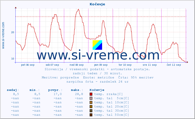 POVPREČJE :: Kočevje :: temp. zraka | vlaga | smer vetra | hitrost vetra | sunki vetra | tlak | padavine | sonce | temp. tal  5cm | temp. tal 10cm | temp. tal 20cm | temp. tal 30cm | temp. tal 50cm :: zadnji teden / 30 minut.