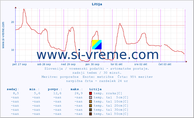 POVPREČJE :: Litija :: temp. zraka | vlaga | smer vetra | hitrost vetra | sunki vetra | tlak | padavine | sonce | temp. tal  5cm | temp. tal 10cm | temp. tal 20cm | temp. tal 30cm | temp. tal 50cm :: zadnji teden / 30 minut.