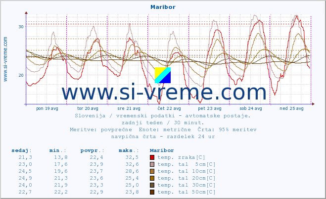 POVPREČJE :: Maribor :: temp. zraka | vlaga | smer vetra | hitrost vetra | sunki vetra | tlak | padavine | sonce | temp. tal  5cm | temp. tal 10cm | temp. tal 20cm | temp. tal 30cm | temp. tal 50cm :: zadnji teden / 30 minut.