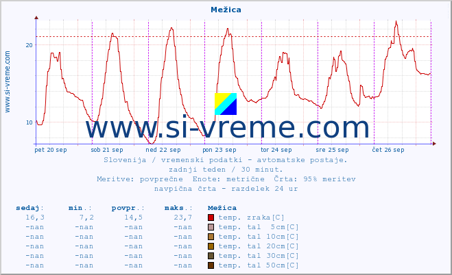 POVPREČJE :: Mežica :: temp. zraka | vlaga | smer vetra | hitrost vetra | sunki vetra | tlak | padavine | sonce | temp. tal  5cm | temp. tal 10cm | temp. tal 20cm | temp. tal 30cm | temp. tal 50cm :: zadnji teden / 30 minut.