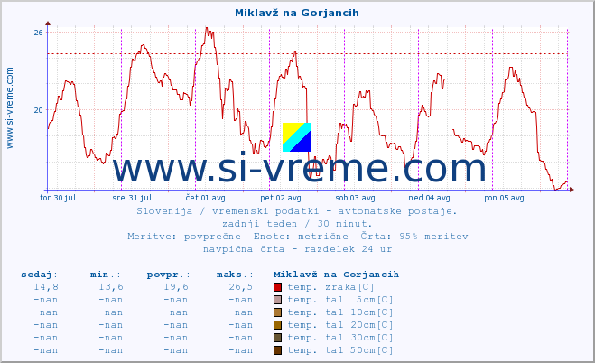 POVPREČJE :: Miklavž na Gorjancih :: temp. zraka | vlaga | smer vetra | hitrost vetra | sunki vetra | tlak | padavine | sonce | temp. tal  5cm | temp. tal 10cm | temp. tal 20cm | temp. tal 30cm | temp. tal 50cm :: zadnji teden / 30 minut.