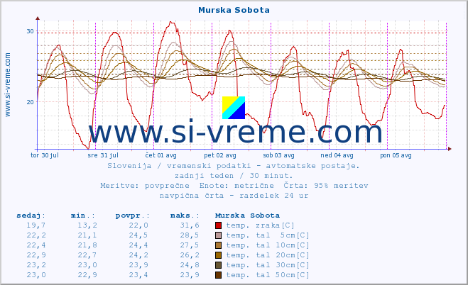 POVPREČJE :: Murska Sobota :: temp. zraka | vlaga | smer vetra | hitrost vetra | sunki vetra | tlak | padavine | sonce | temp. tal  5cm | temp. tal 10cm | temp. tal 20cm | temp. tal 30cm | temp. tal 50cm :: zadnji teden / 30 minut.