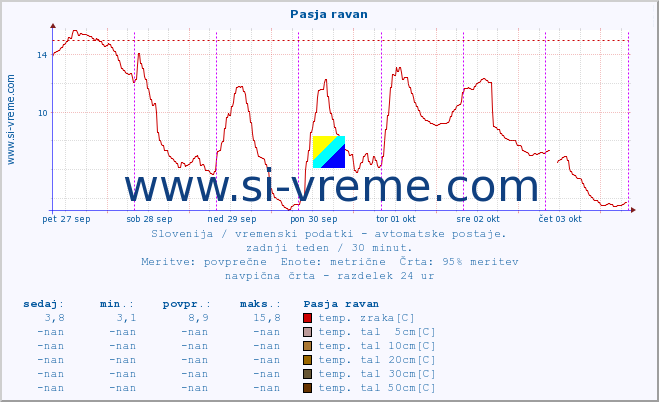 POVPREČJE :: Pasja ravan :: temp. zraka | vlaga | smer vetra | hitrost vetra | sunki vetra | tlak | padavine | sonce | temp. tal  5cm | temp. tal 10cm | temp. tal 20cm | temp. tal 30cm | temp. tal 50cm :: zadnji teden / 30 minut.