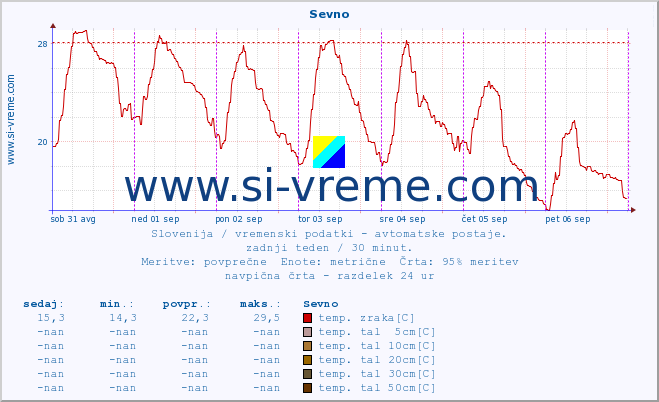 POVPREČJE :: Sevno :: temp. zraka | vlaga | smer vetra | hitrost vetra | sunki vetra | tlak | padavine | sonce | temp. tal  5cm | temp. tal 10cm | temp. tal 20cm | temp. tal 30cm | temp. tal 50cm :: zadnji teden / 30 minut.