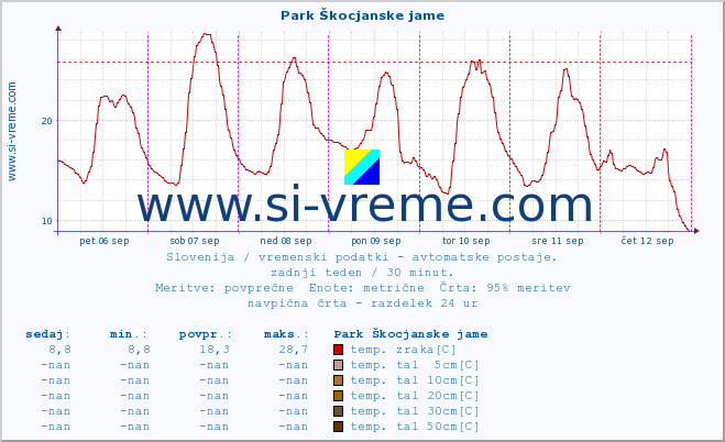 POVPREČJE :: Park Škocjanske jame :: temp. zraka | vlaga | smer vetra | hitrost vetra | sunki vetra | tlak | padavine | sonce | temp. tal  5cm | temp. tal 10cm | temp. tal 20cm | temp. tal 30cm | temp. tal 50cm :: zadnji teden / 30 minut.