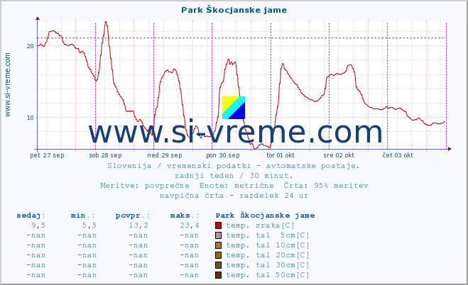 POVPREČJE :: Park Škocjanske jame :: temp. zraka | vlaga | smer vetra | hitrost vetra | sunki vetra | tlak | padavine | sonce | temp. tal  5cm | temp. tal 10cm | temp. tal 20cm | temp. tal 30cm | temp. tal 50cm :: zadnji teden / 30 minut.