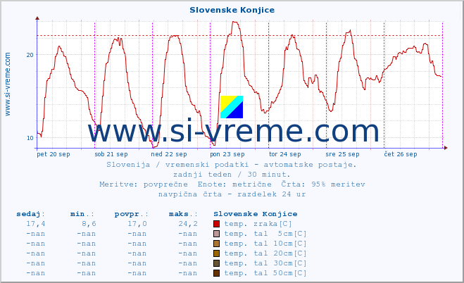 POVPREČJE :: Slovenske Konjice :: temp. zraka | vlaga | smer vetra | hitrost vetra | sunki vetra | tlak | padavine | sonce | temp. tal  5cm | temp. tal 10cm | temp. tal 20cm | temp. tal 30cm | temp. tal 50cm :: zadnji teden / 30 minut.