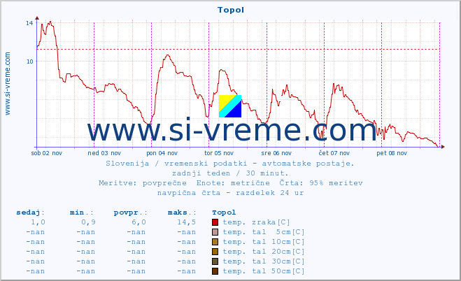 POVPREČJE :: Topol :: temp. zraka | vlaga | smer vetra | hitrost vetra | sunki vetra | tlak | padavine | sonce | temp. tal  5cm | temp. tal 10cm | temp. tal 20cm | temp. tal 30cm | temp. tal 50cm :: zadnji teden / 30 minut.