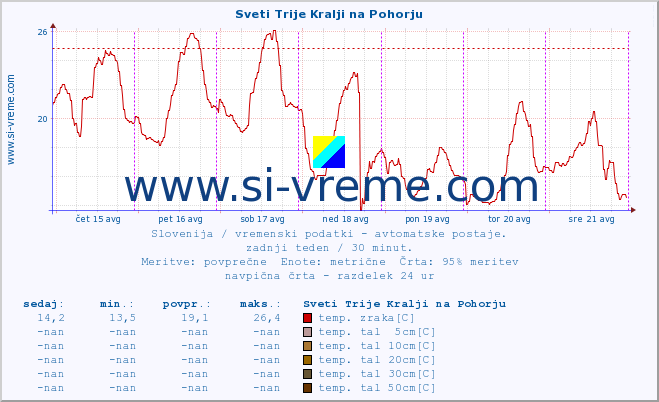 POVPREČJE :: Sveti Trije Kralji na Pohorju :: temp. zraka | vlaga | smer vetra | hitrost vetra | sunki vetra | tlak | padavine | sonce | temp. tal  5cm | temp. tal 10cm | temp. tal 20cm | temp. tal 30cm | temp. tal 50cm :: zadnji teden / 30 minut.