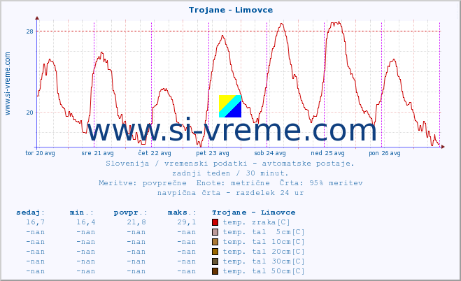 POVPREČJE :: Trojane - Limovce :: temp. zraka | vlaga | smer vetra | hitrost vetra | sunki vetra | tlak | padavine | sonce | temp. tal  5cm | temp. tal 10cm | temp. tal 20cm | temp. tal 30cm | temp. tal 50cm :: zadnji teden / 30 minut.