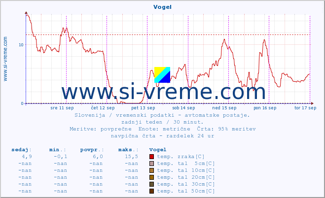 POVPREČJE :: Vogel :: temp. zraka | vlaga | smer vetra | hitrost vetra | sunki vetra | tlak | padavine | sonce | temp. tal  5cm | temp. tal 10cm | temp. tal 20cm | temp. tal 30cm | temp. tal 50cm :: zadnji teden / 30 minut.