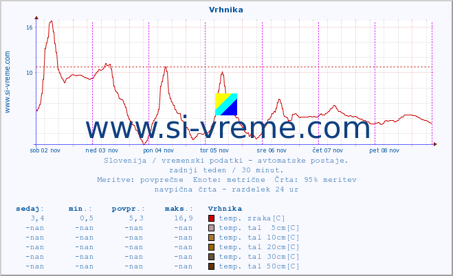 POVPREČJE :: Vrhnika :: temp. zraka | vlaga | smer vetra | hitrost vetra | sunki vetra | tlak | padavine | sonce | temp. tal  5cm | temp. tal 10cm | temp. tal 20cm | temp. tal 30cm | temp. tal 50cm :: zadnji teden / 30 minut.