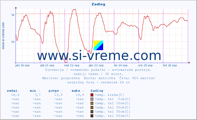 POVPREČJE :: Zadlog :: temp. zraka | vlaga | smer vetra | hitrost vetra | sunki vetra | tlak | padavine | sonce | temp. tal  5cm | temp. tal 10cm | temp. tal 20cm | temp. tal 30cm | temp. tal 50cm :: zadnji teden / 30 minut.