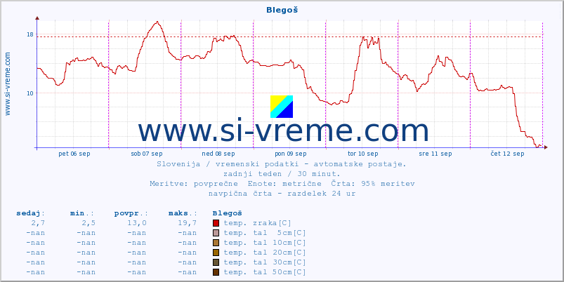 POVPREČJE :: Blegoš :: temp. zraka | vlaga | smer vetra | hitrost vetra | sunki vetra | tlak | padavine | sonce | temp. tal  5cm | temp. tal 10cm | temp. tal 20cm | temp. tal 30cm | temp. tal 50cm :: zadnji teden / 30 minut.