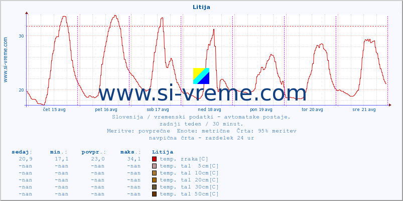 POVPREČJE :: Litija :: temp. zraka | vlaga | smer vetra | hitrost vetra | sunki vetra | tlak | padavine | sonce | temp. tal  5cm | temp. tal 10cm | temp. tal 20cm | temp. tal 30cm | temp. tal 50cm :: zadnji teden / 30 minut.