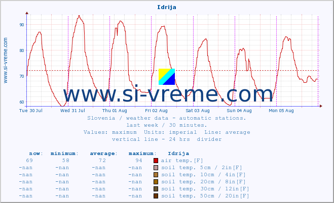  :: Idrija :: air temp. | humi- dity | wind dir. | wind speed | wind gusts | air pressure | precipi- tation | sun strength | soil temp. 5cm / 2in | soil temp. 10cm / 4in | soil temp. 20cm / 8in | soil temp. 30cm / 12in | soil temp. 50cm / 20in :: last week / 30 minutes.