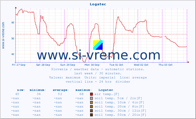  :: Logatec :: air temp. | humi- dity | wind dir. | wind speed | wind gusts | air pressure | precipi- tation | sun strength | soil temp. 5cm / 2in | soil temp. 10cm / 4in | soil temp. 20cm / 8in | soil temp. 30cm / 12in | soil temp. 50cm / 20in :: last week / 30 minutes.