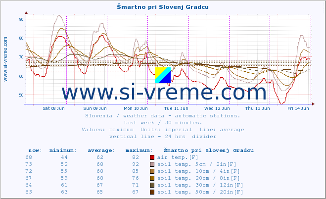  :: Šmartno pri Slovenj Gradcu :: air temp. | humi- dity | wind dir. | wind speed | wind gusts | air pressure | precipi- tation | sun strength | soil temp. 5cm / 2in | soil temp. 10cm / 4in | soil temp. 20cm / 8in | soil temp. 30cm / 12in | soil temp. 50cm / 20in :: last week / 30 minutes.