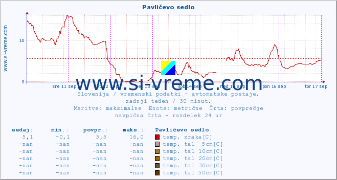 POVPREČJE :: Pavličevo sedlo :: temp. zraka | vlaga | smer vetra | hitrost vetra | sunki vetra | tlak | padavine | sonce | temp. tal  5cm | temp. tal 10cm | temp. tal 20cm | temp. tal 30cm | temp. tal 50cm :: zadnji teden / 30 minut.