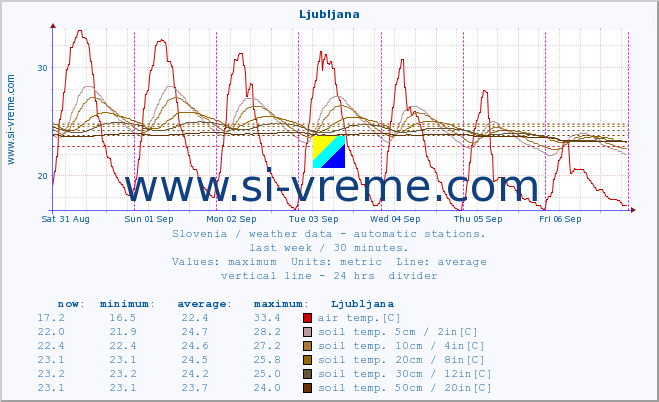  :: Ljubljana :: air temp. | humi- dity | wind dir. | wind speed | wind gusts | air pressure | precipi- tation | sun strength | soil temp. 5cm / 2in | soil temp. 10cm / 4in | soil temp. 20cm / 8in | soil temp. 30cm / 12in | soil temp. 50cm / 20in :: last week / 30 minutes.