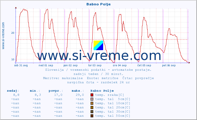 POVPREČJE :: Babno Polje :: temp. zraka | vlaga | smer vetra | hitrost vetra | sunki vetra | tlak | padavine | sonce | temp. tal  5cm | temp. tal 10cm | temp. tal 20cm | temp. tal 30cm | temp. tal 50cm :: zadnji teden / 30 minut.