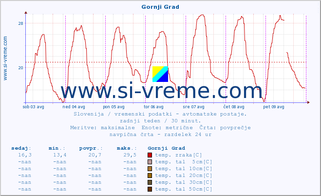 POVPREČJE :: Gornji Grad :: temp. zraka | vlaga | smer vetra | hitrost vetra | sunki vetra | tlak | padavine | sonce | temp. tal  5cm | temp. tal 10cm | temp. tal 20cm | temp. tal 30cm | temp. tal 50cm :: zadnji teden / 30 minut.