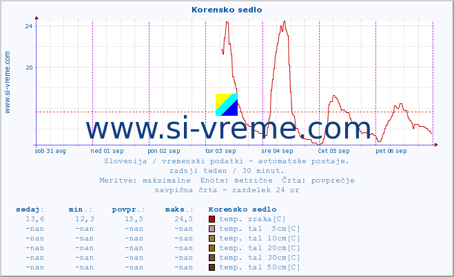 POVPREČJE :: Korensko sedlo :: temp. zraka | vlaga | smer vetra | hitrost vetra | sunki vetra | tlak | padavine | sonce | temp. tal  5cm | temp. tal 10cm | temp. tal 20cm | temp. tal 30cm | temp. tal 50cm :: zadnji teden / 30 minut.