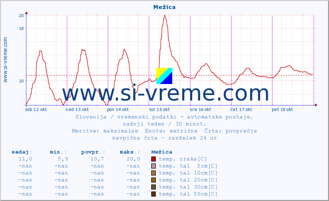 POVPREČJE :: Mežica :: temp. zraka | vlaga | smer vetra | hitrost vetra | sunki vetra | tlak | padavine | sonce | temp. tal  5cm | temp. tal 10cm | temp. tal 20cm | temp. tal 30cm | temp. tal 50cm :: zadnji teden / 30 minut.