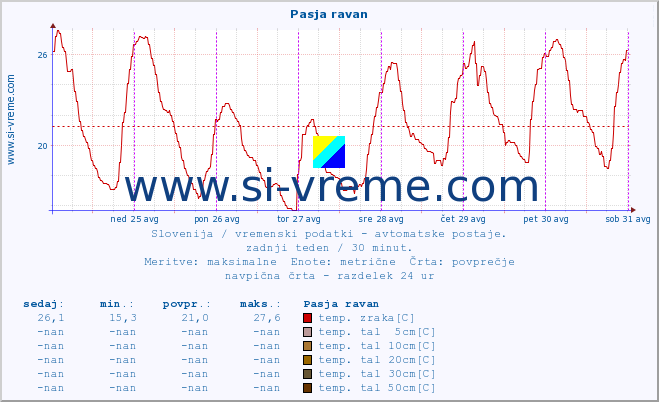 POVPREČJE :: Pasja ravan :: temp. zraka | vlaga | smer vetra | hitrost vetra | sunki vetra | tlak | padavine | sonce | temp. tal  5cm | temp. tal 10cm | temp. tal 20cm | temp. tal 30cm | temp. tal 50cm :: zadnji teden / 30 minut.