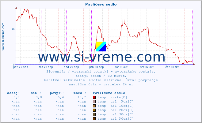 POVPREČJE :: Pavličevo sedlo :: temp. zraka | vlaga | smer vetra | hitrost vetra | sunki vetra | tlak | padavine | sonce | temp. tal  5cm | temp. tal 10cm | temp. tal 20cm | temp. tal 30cm | temp. tal 50cm :: zadnji teden / 30 minut.