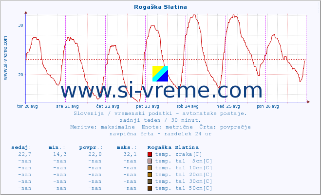 POVPREČJE :: Rogaška Slatina :: temp. zraka | vlaga | smer vetra | hitrost vetra | sunki vetra | tlak | padavine | sonce | temp. tal  5cm | temp. tal 10cm | temp. tal 20cm | temp. tal 30cm | temp. tal 50cm :: zadnji teden / 30 minut.