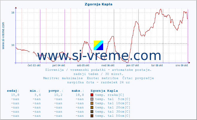 POVPREČJE :: Zgornja Kapla :: temp. zraka | vlaga | smer vetra | hitrost vetra | sunki vetra | tlak | padavine | sonce | temp. tal  5cm | temp. tal 10cm | temp. tal 20cm | temp. tal 30cm | temp. tal 50cm :: zadnji teden / 30 minut.