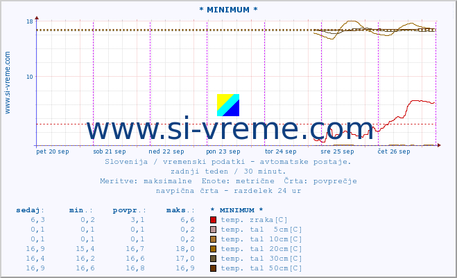 POVPREČJE :: * MINIMUM * :: temp. zraka | vlaga | smer vetra | hitrost vetra | sunki vetra | tlak | padavine | sonce | temp. tal  5cm | temp. tal 10cm | temp. tal 20cm | temp. tal 30cm | temp. tal 50cm :: zadnji teden / 30 minut.