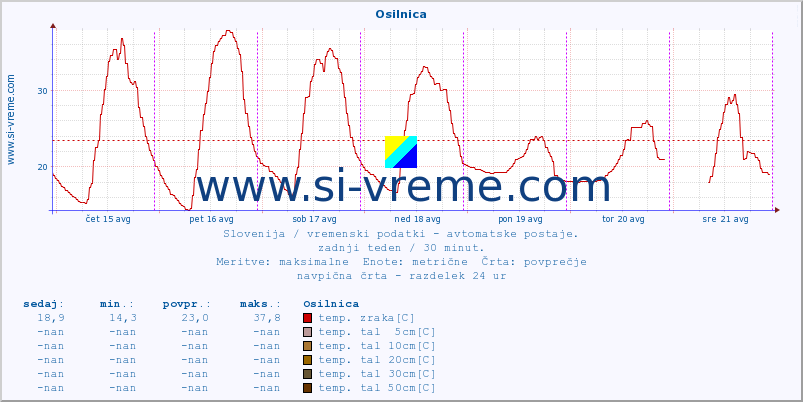 POVPREČJE :: Osilnica :: temp. zraka | vlaga | smer vetra | hitrost vetra | sunki vetra | tlak | padavine | sonce | temp. tal  5cm | temp. tal 10cm | temp. tal 20cm | temp. tal 30cm | temp. tal 50cm :: zadnji teden / 30 minut.