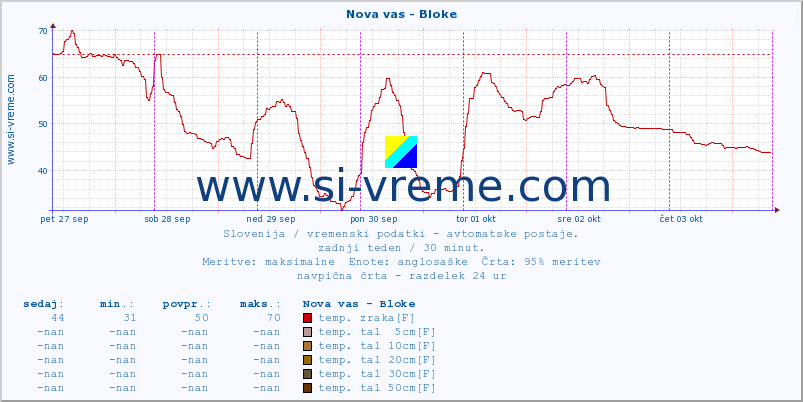 POVPREČJE :: Nova vas - Bloke :: temp. zraka | vlaga | smer vetra | hitrost vetra | sunki vetra | tlak | padavine | sonce | temp. tal  5cm | temp. tal 10cm | temp. tal 20cm | temp. tal 30cm | temp. tal 50cm :: zadnji teden / 30 minut.