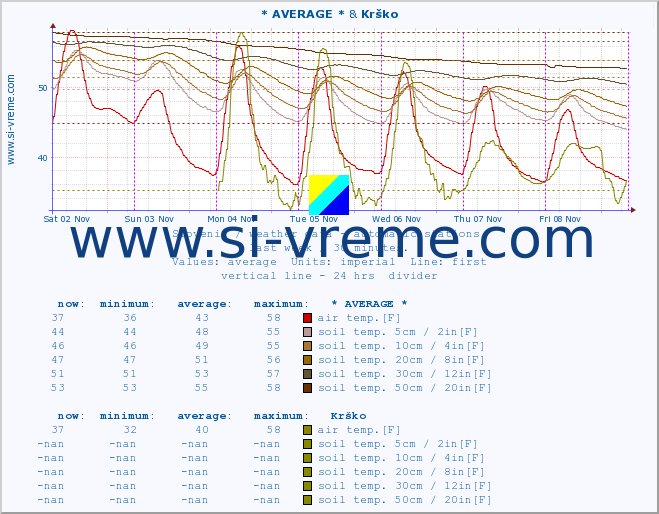  :: * AVERAGE * & Krško :: air temp. | humi- dity | wind dir. | wind speed | wind gusts | air pressure | precipi- tation | sun strength | soil temp. 5cm / 2in | soil temp. 10cm / 4in | soil temp. 20cm / 8in | soil temp. 30cm / 12in | soil temp. 50cm / 20in :: last week / 30 minutes.