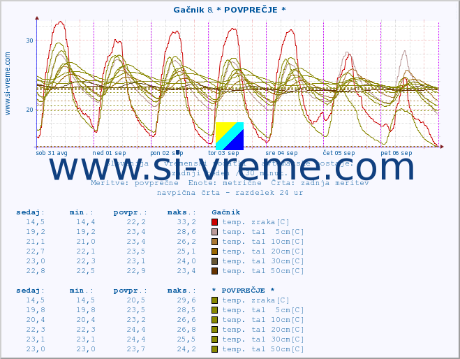 POVPREČJE :: Gačnik & * POVPREČJE * :: temp. zraka | vlaga | smer vetra | hitrost vetra | sunki vetra | tlak | padavine | sonce | temp. tal  5cm | temp. tal 10cm | temp. tal 20cm | temp. tal 30cm | temp. tal 50cm :: zadnji teden / 30 minut.