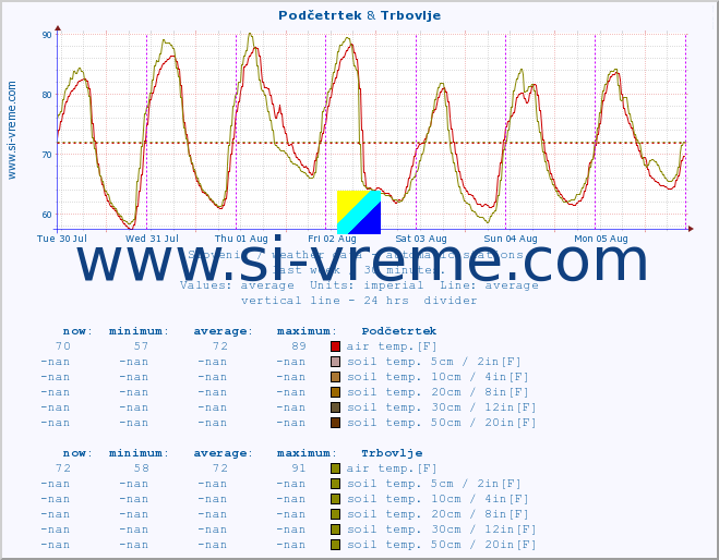  :: Podčetrtek & Trbovlje :: air temp. | humi- dity | wind dir. | wind speed | wind gusts | air pressure | precipi- tation | sun strength | soil temp. 5cm / 2in | soil temp. 10cm / 4in | soil temp. 20cm / 8in | soil temp. 30cm / 12in | soil temp. 50cm / 20in :: last week / 30 minutes.