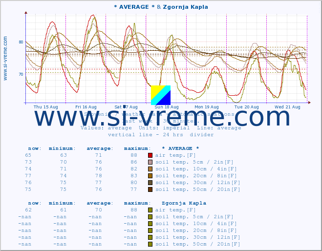  :: * AVERAGE * & Zgornja Kapla :: air temp. | humi- dity | wind dir. | wind speed | wind gusts | air pressure | precipi- tation | sun strength | soil temp. 5cm / 2in | soil temp. 10cm / 4in | soil temp. 20cm / 8in | soil temp. 30cm / 12in | soil temp. 50cm / 20in :: last week / 30 minutes.