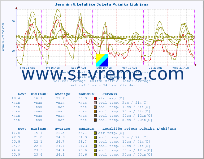  :: Jeronim & Letališče Jožeta Pučnika Ljubljana :: air temp. | humi- dity | wind dir. | wind speed | wind gusts | air pressure | precipi- tation | sun strength | soil temp. 5cm / 2in | soil temp. 10cm / 4in | soil temp. 20cm / 8in | soil temp. 30cm / 12in | soil temp. 50cm / 20in :: last week / 30 minutes.