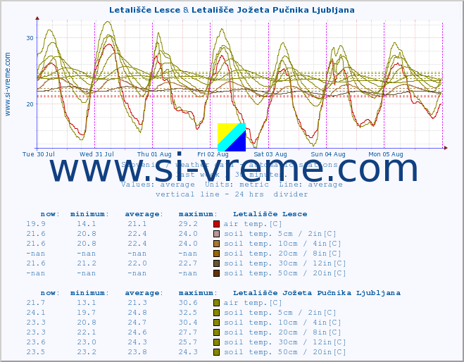  :: Letališče Lesce & Letališče Jožeta Pučnika Ljubljana :: air temp. | humi- dity | wind dir. | wind speed | wind gusts | air pressure | precipi- tation | sun strength | soil temp. 5cm / 2in | soil temp. 10cm / 4in | soil temp. 20cm / 8in | soil temp. 30cm / 12in | soil temp. 50cm / 20in :: last week / 30 minutes.