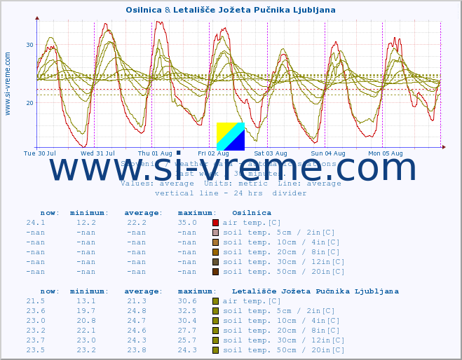  :: Osilnica & Letališče Jožeta Pučnika Ljubljana :: air temp. | humi- dity | wind dir. | wind speed | wind gusts | air pressure | precipi- tation | sun strength | soil temp. 5cm / 2in | soil temp. 10cm / 4in | soil temp. 20cm / 8in | soil temp. 30cm / 12in | soil temp. 50cm / 20in :: last week / 30 minutes.