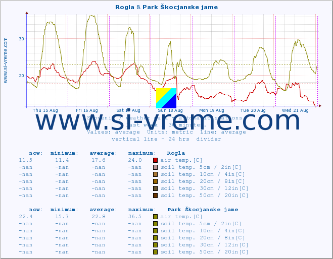  :: Rogla & Park Škocjanske jame :: air temp. | humi- dity | wind dir. | wind speed | wind gusts | air pressure | precipi- tation | sun strength | soil temp. 5cm / 2in | soil temp. 10cm / 4in | soil temp. 20cm / 8in | soil temp. 30cm / 12in | soil temp. 50cm / 20in :: last week / 30 minutes.