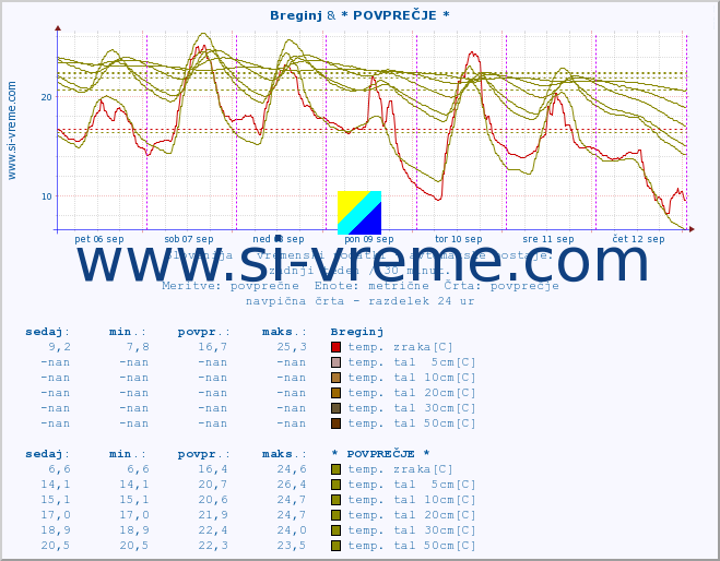 POVPREČJE :: Breginj & * POVPREČJE * :: temp. zraka | vlaga | smer vetra | hitrost vetra | sunki vetra | tlak | padavine | sonce | temp. tal  5cm | temp. tal 10cm | temp. tal 20cm | temp. tal 30cm | temp. tal 50cm :: zadnji teden / 30 minut.