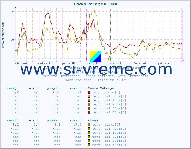 POVPREČJE :: Hočko Pohorje & Lisca :: temp. zraka | vlaga | smer vetra | hitrost vetra | sunki vetra | tlak | padavine | sonce | temp. tal  5cm | temp. tal 10cm | temp. tal 20cm | temp. tal 30cm | temp. tal 50cm :: zadnji teden / 30 minut.