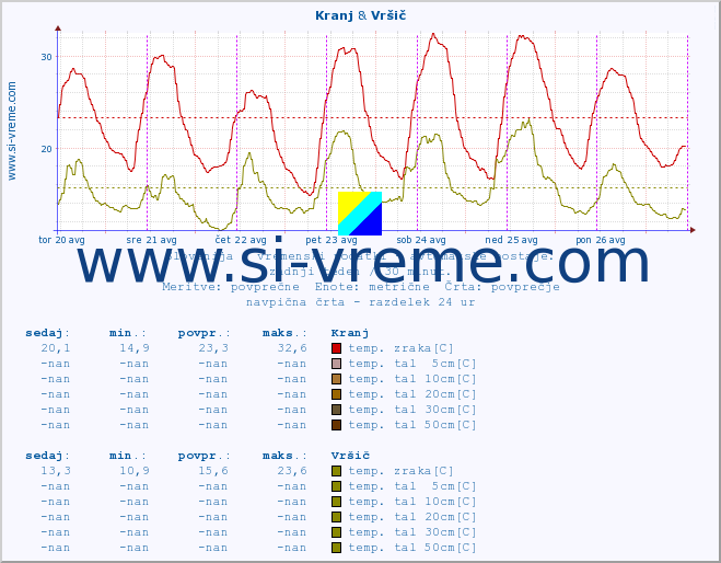 POVPREČJE :: Kranj & Vršič :: temp. zraka | vlaga | smer vetra | hitrost vetra | sunki vetra | tlak | padavine | sonce | temp. tal  5cm | temp. tal 10cm | temp. tal 20cm | temp. tal 30cm | temp. tal 50cm :: zadnji teden / 30 minut.