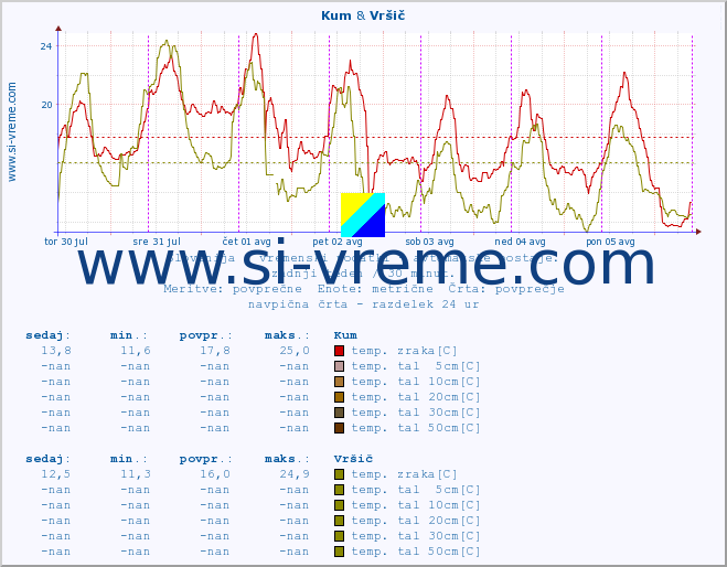 POVPREČJE :: Kum & Vršič :: temp. zraka | vlaga | smer vetra | hitrost vetra | sunki vetra | tlak | padavine | sonce | temp. tal  5cm | temp. tal 10cm | temp. tal 20cm | temp. tal 30cm | temp. tal 50cm :: zadnji teden / 30 minut.