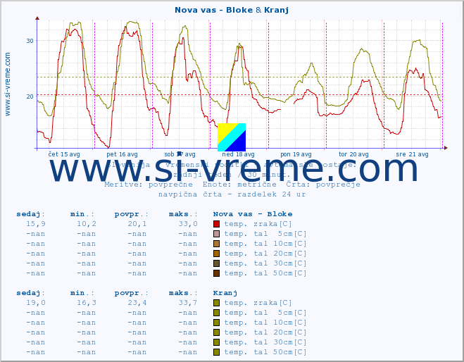 POVPREČJE :: Nova vas - Bloke & Kranj :: temp. zraka | vlaga | smer vetra | hitrost vetra | sunki vetra | tlak | padavine | sonce | temp. tal  5cm | temp. tal 10cm | temp. tal 20cm | temp. tal 30cm | temp. tal 50cm :: zadnji teden / 30 minut.