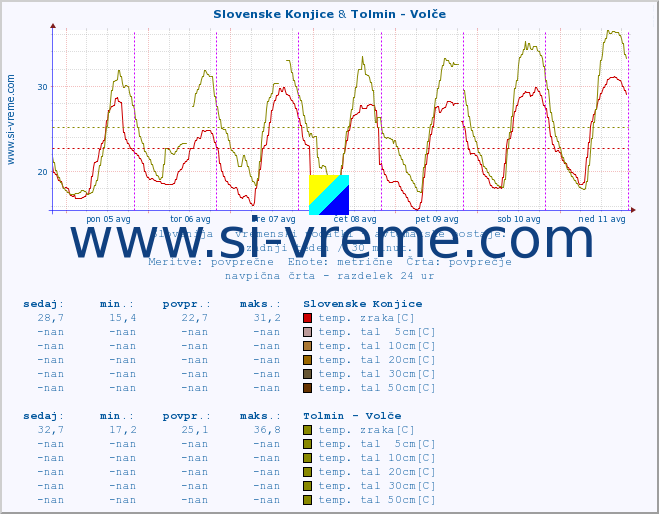 POVPREČJE :: Slovenske Konjice & Tolmin - Volče :: temp. zraka | vlaga | smer vetra | hitrost vetra | sunki vetra | tlak | padavine | sonce | temp. tal  5cm | temp. tal 10cm | temp. tal 20cm | temp. tal 30cm | temp. tal 50cm :: zadnji teden / 30 minut.
