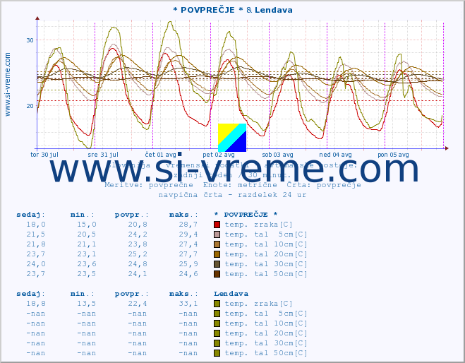POVPREČJE :: * POVPREČJE * & Lendava :: temp. zraka | vlaga | smer vetra | hitrost vetra | sunki vetra | tlak | padavine | sonce | temp. tal  5cm | temp. tal 10cm | temp. tal 20cm | temp. tal 30cm | temp. tal 50cm :: zadnji teden / 30 minut.